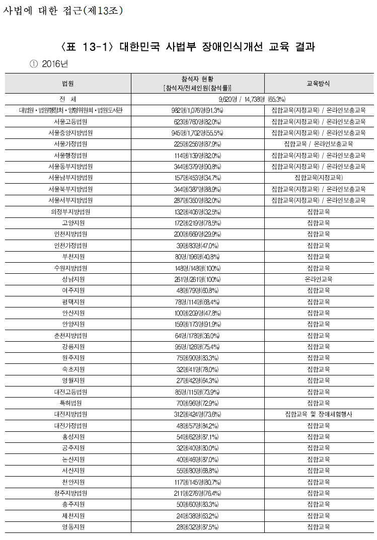 표13-1