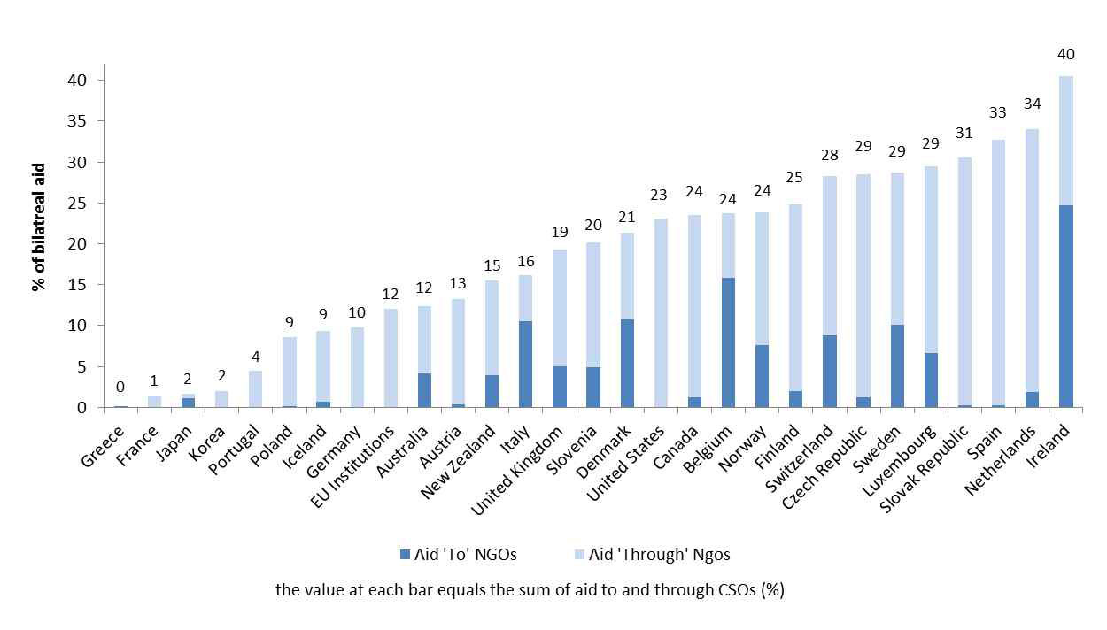 <표 15> 2013년 OECD DAC 회원국의 전체 ODA중 NGO지원 규모